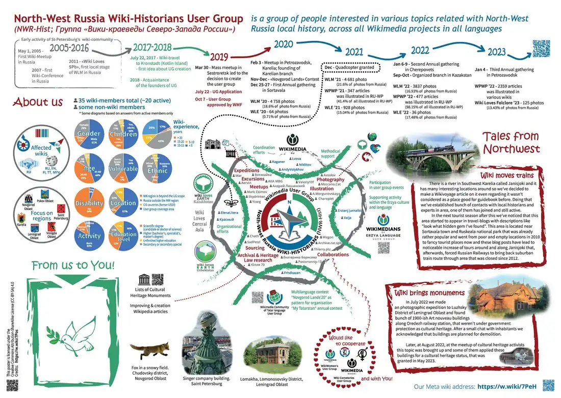 Плакат для конференции Викимедиа в Центральной и Восточной Европе 2023 года, посвященный группе Вики-краеведов Северо-Запада России