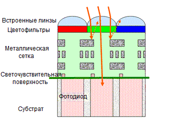 Схема устройства обычной матрицы