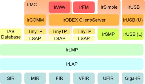 IrDA protocol stack