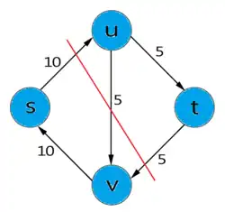 В циркуляция поток через любой разрез равен 0