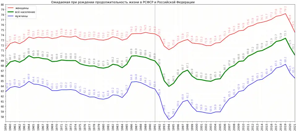Ожидаемая продолжительность жизни в РСФСР и Российской Федерации, 1959—2021 гг.