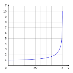 The plot starts at zero and curves sharply upward toward the right