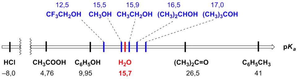 Константы кислотности некоторых спиртов