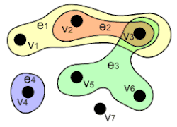 Гиперграф '"`UNIQ--postMath-00000048-QINU`"', '"`UNIQ--postMath-00000049-QINU`"''"`UNIQ--postMath-0000004A-QINU`"''"`UNIQ--postMath-0000004B-QINU`"'