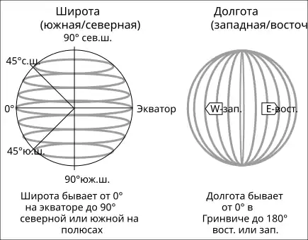 Отсчёт широты и долготы на Земле