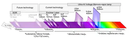 Длины волн экспонирования фоторезиста